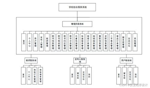 构建高效校园综合服务系统 以Java、PHP、Node.js与Python技术栈实现及运维方案