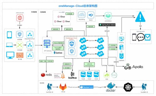 Onemanage Cloud微服务后台管理系统 信息系统运行维护服务的创新实践