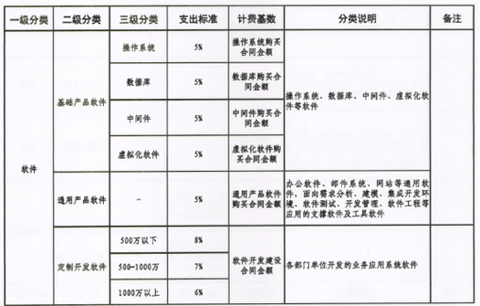 【运维标准】《济南市市直部门政务信息系统运行维护经费支出标准