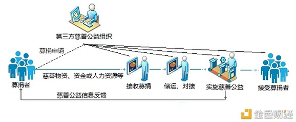 区块链+公益 信息系统运行维护服务的新篇章——星链白皮书解读
